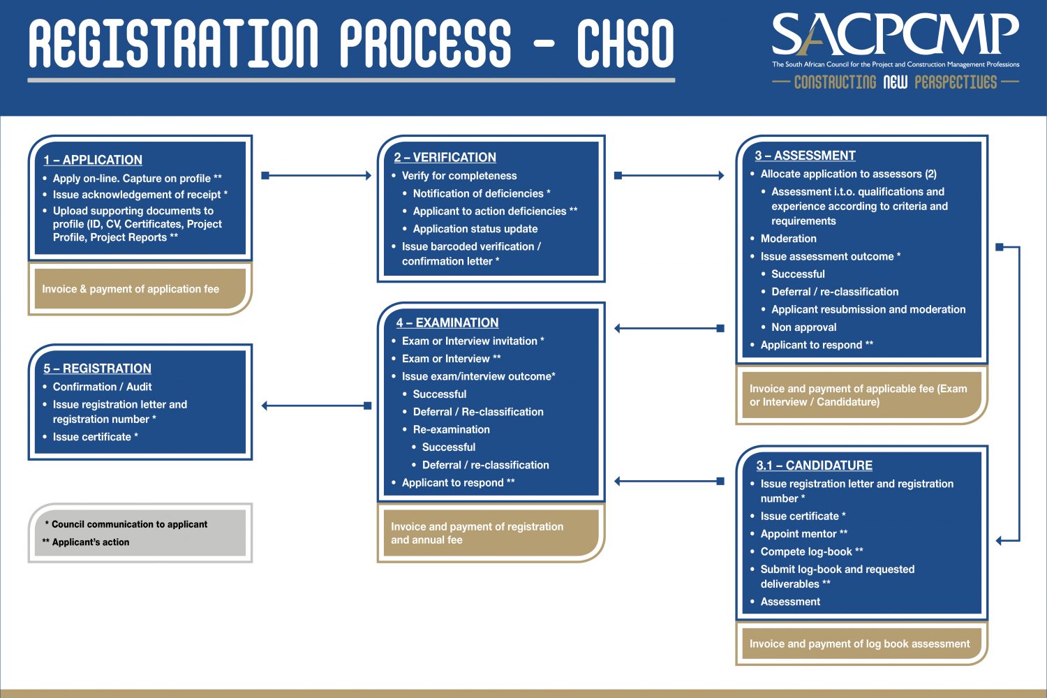 Flow Diagrams 32 Flow Diagrams 32